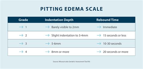 pitting edema grade chart